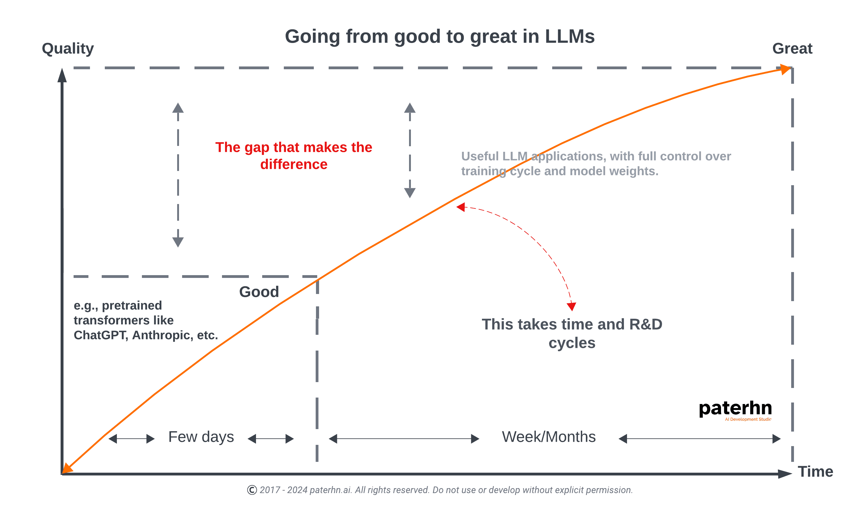 Going from Good to Great in LLMs