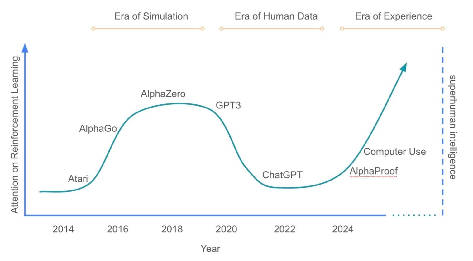 Welcome to the Era of Experience - The progression of AI paradigms and where computational resources are flowing. AI development pivots from simulation through human data toward experiential learning. Notice the acceleration after 2024