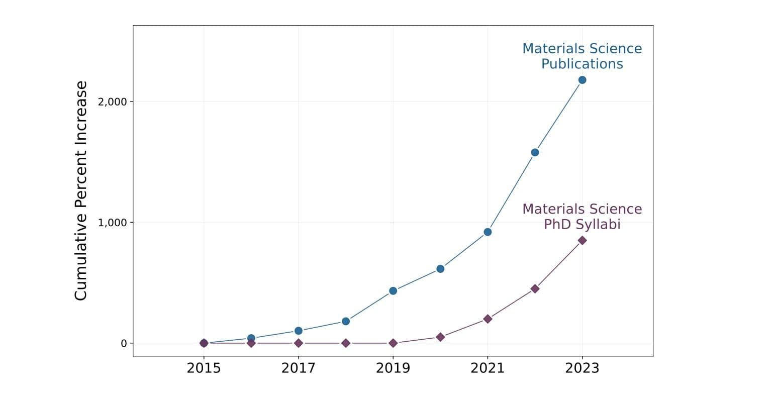 The Rise of Deep Learning in Materials Science