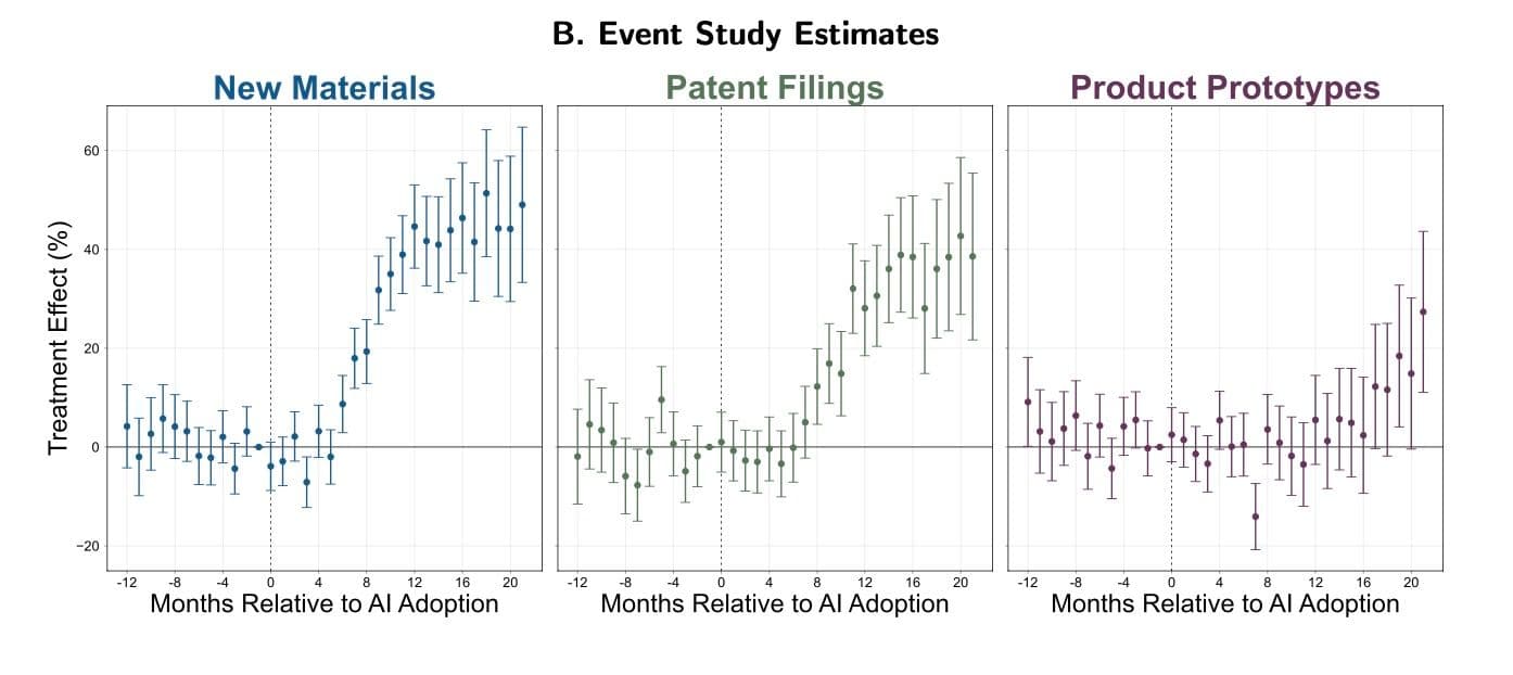 The GNN enables scientists to discover 44% more new materials, file 39% more patents, and introduce 17% more product prototypes. All within 7 to 24 months