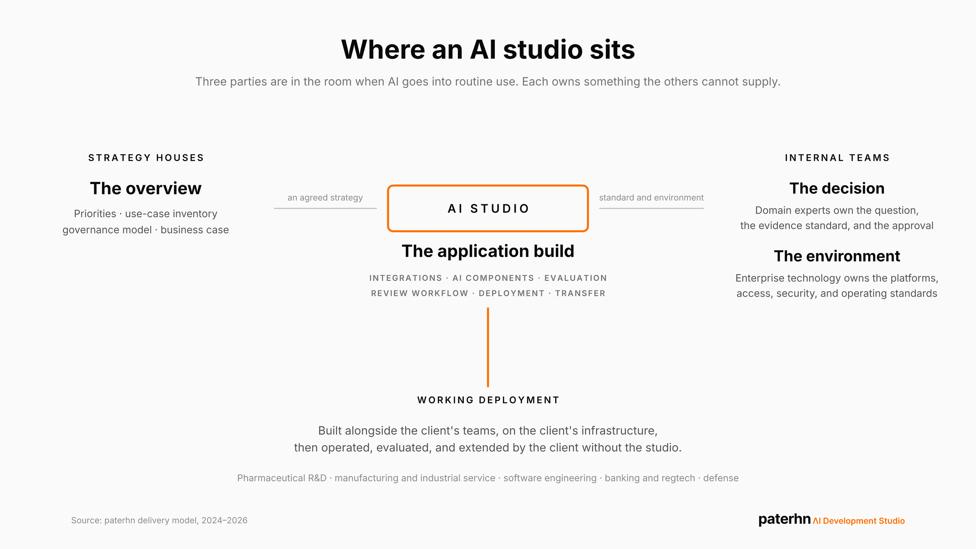 Where an AI studio sits: three parties own the overview, the decision, and the environment; the studio adds the application build, and the result is a working deployment the client operates and extends