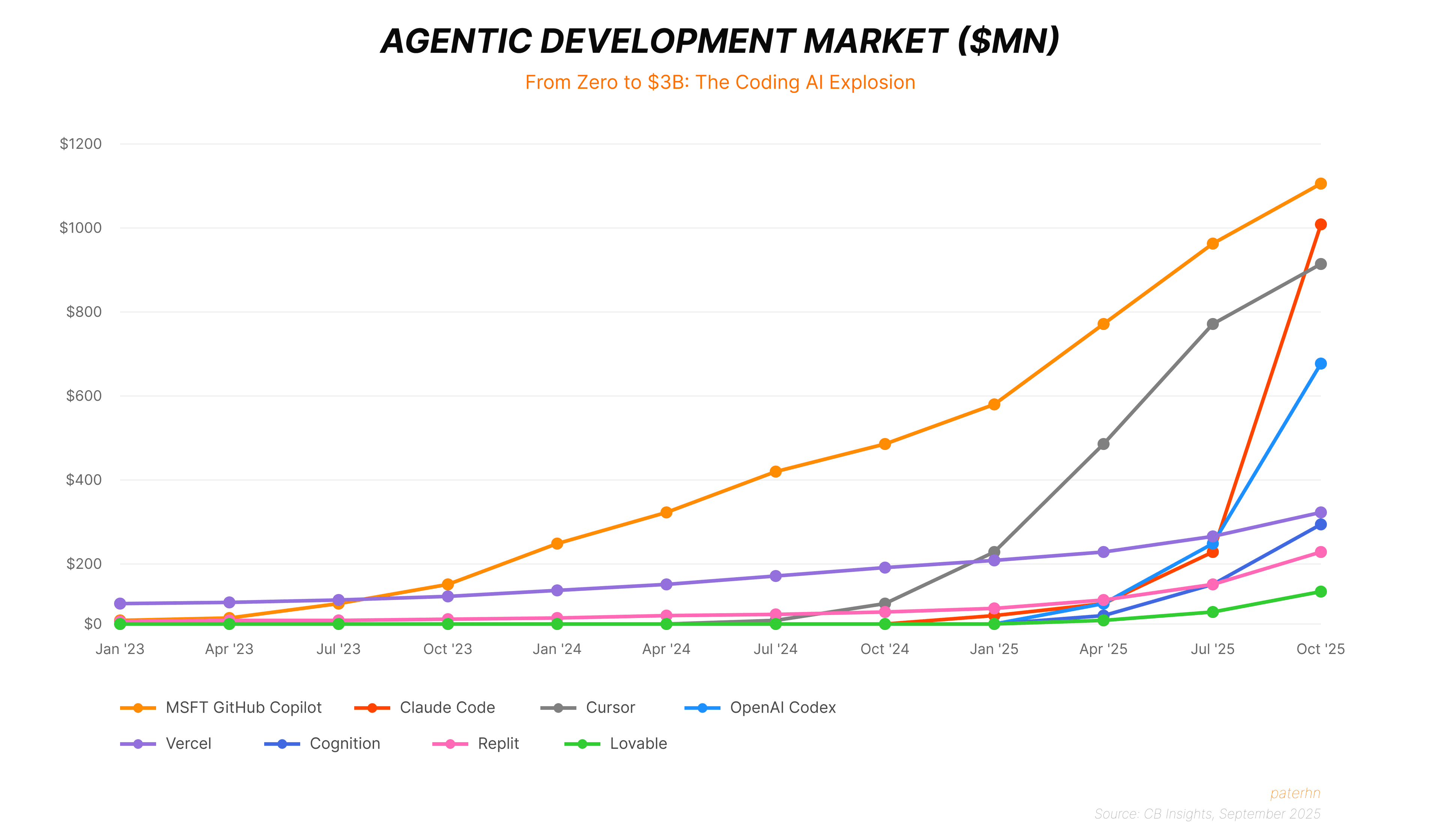 agentic-development-market-chart