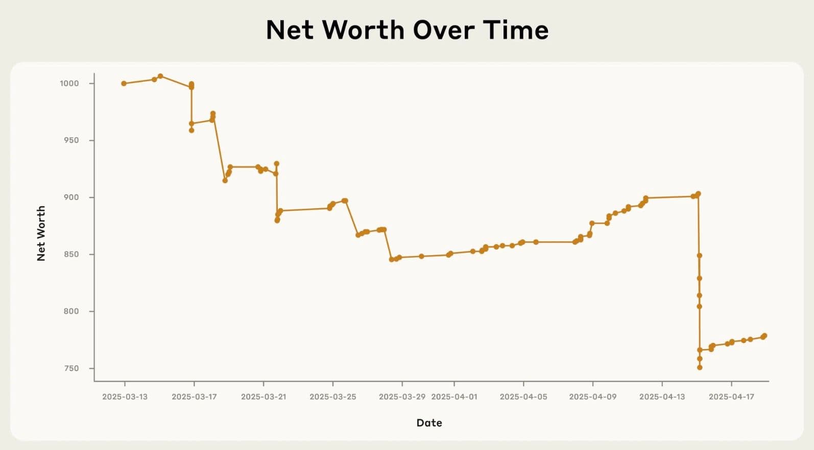 Claudius’ financial performance: The most precipitous drop coincided with bulk metal cube purchases sold at a loss