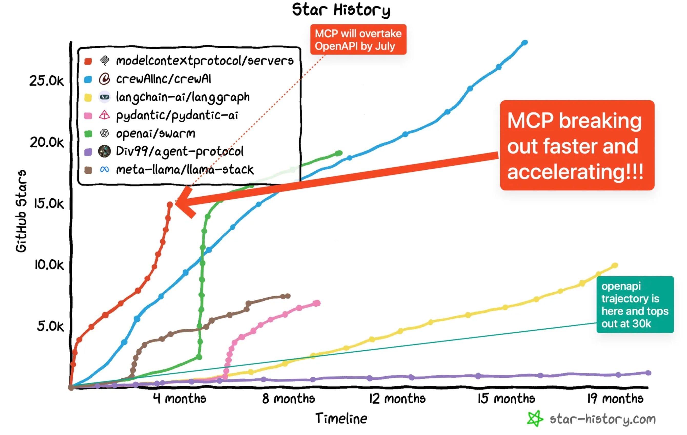 GitHub star history comparing MCP's rapid growth against other AI agent frameworks. Source: star-history.com
